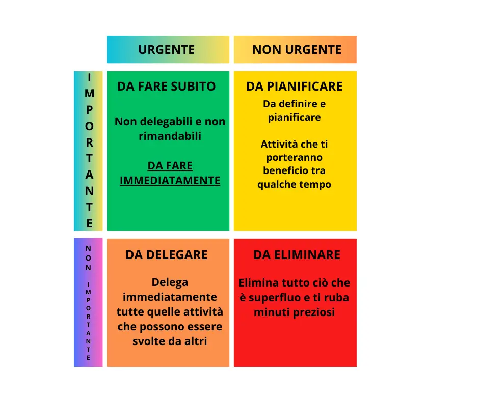 Strategie per migliorare la produttività quotidiana. Schema di Eisenhower per migliorare la produttività della giornata distinguendo le cose urgenti da quelle meno urgenti, importanti e meno importanti