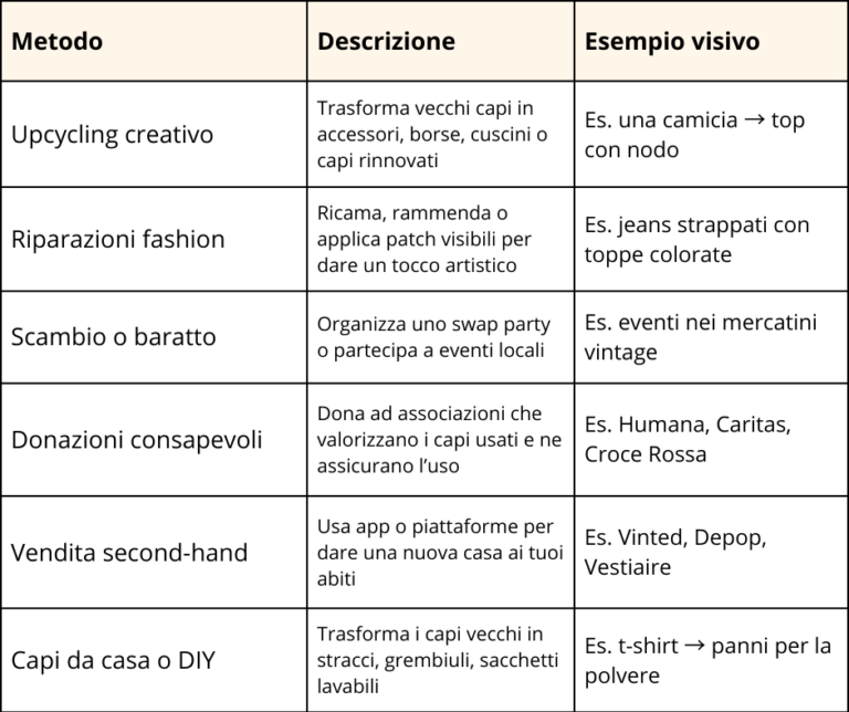 Moda solidale riciclo abiti usati. Consigli su come dare una nuova vita agli abiti usati